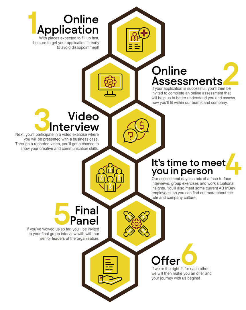 Fast Track Leadership Programme AB InBev